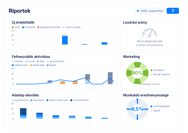 MiniCRM riportok és vezetői dashboard